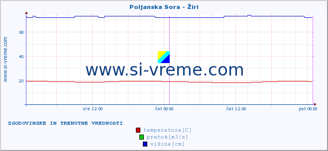 POVPREČJE :: Poljanska Sora - Žiri :: temperatura | pretok | višina :: zadnja dva dni / 5 minut.