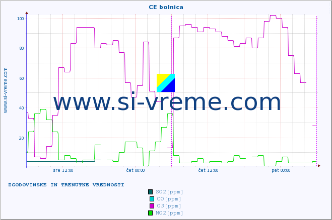 POVPREČJE :: CE bolnica :: SO2 | CO | O3 | NO2 :: zadnja dva dni / 5 minut.