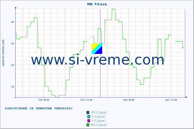 POVPREČJE :: MB Titova :: SO2 | CO | O3 | NO2 :: zadnja dva dni / 5 minut.