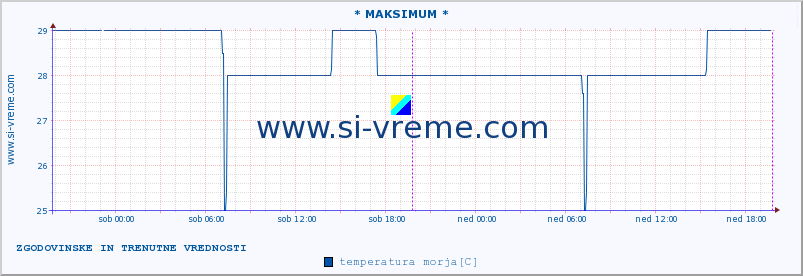 POVPREČJE :: * MAKSIMUM * :: temperatura morja :: zadnja dva dni / 5 minut.