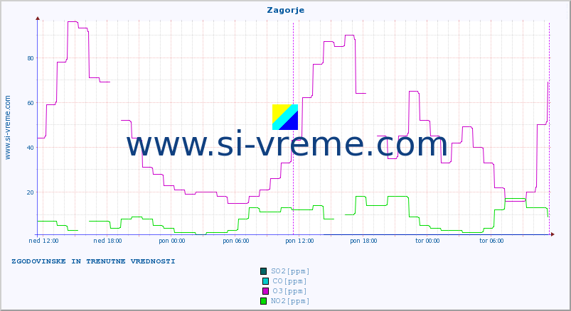 POVPREČJE :: Zagorje :: SO2 | CO | O3 | NO2 :: zadnja dva dni / 5 minut.