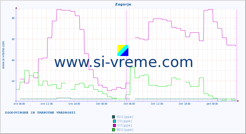 POVPREČJE :: Zagorje :: SO2 | CO | O3 | NO2 :: zadnja dva dni / 5 minut.