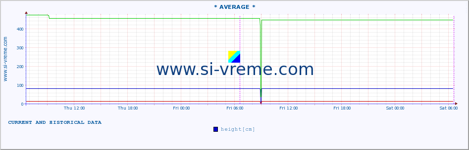  :: * AVERAGE * :: height |  |  :: last two days / 5 minutes.