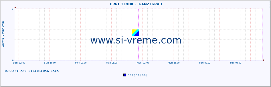  ::  CRNI TIMOK -  GAMZIGRAD :: height |  |  :: last two days / 5 minutes.