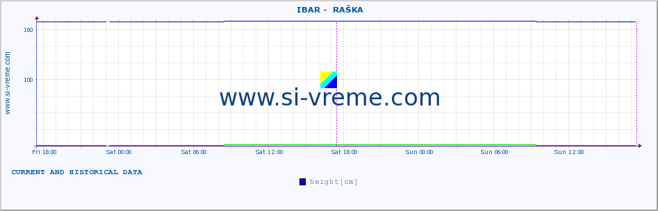  ::  IBAR -  RAŠKA :: height |  |  :: last two days / 5 minutes.