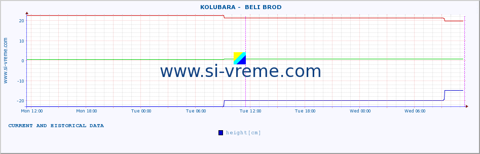  ::  KOLUBARA -  BELI BROD :: height |  |  :: last two days / 5 minutes.