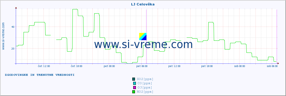 POVPREČJE :: LJ Celovška :: SO2 | CO | O3 | NO2 :: zadnja dva dni / 5 minut.