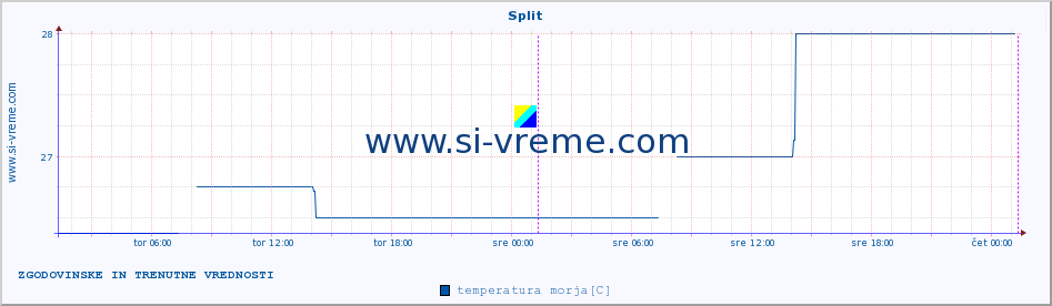 POVPREČJE :: Split :: temperatura morja :: zadnja dva dni / 5 minut.