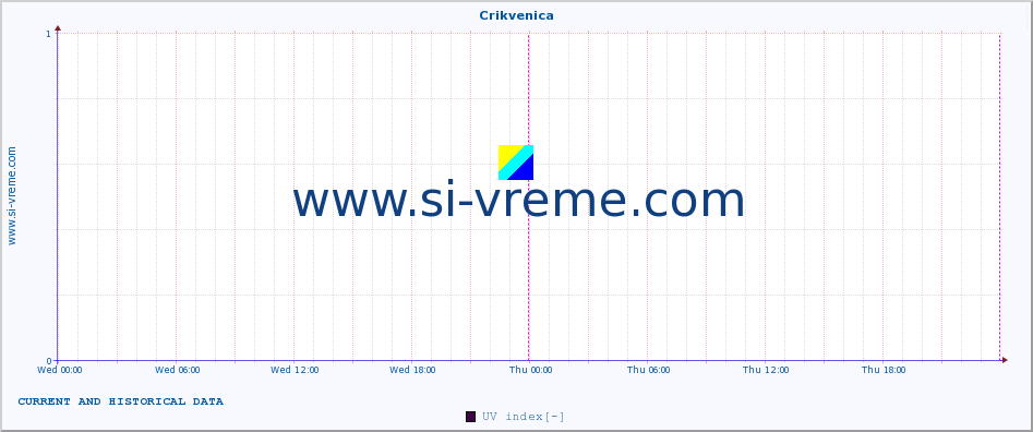  :: Crikvenica :: UV index :: last two days / 5 minutes.