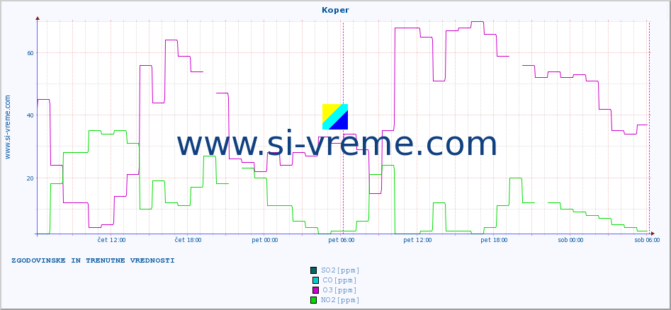 POVPREČJE :: Koper :: SO2 | CO | O3 | NO2 :: zadnja dva dni / 5 minut.