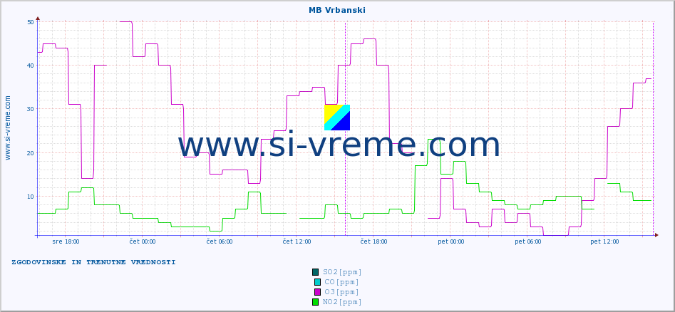 POVPREČJE :: MB Vrbanski :: SO2 | CO | O3 | NO2 :: zadnja dva dni / 5 minut.