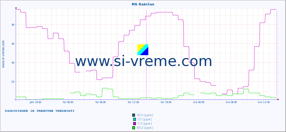 POVPREČJE :: MS Rakičan :: SO2 | CO | O3 | NO2 :: zadnja dva dni / 5 minut.