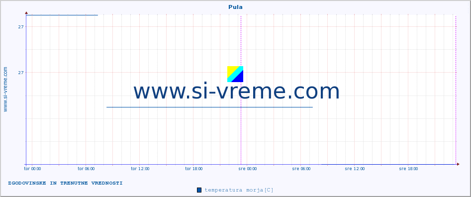 POVPREČJE :: Pula :: temperatura morja :: zadnja dva dni / 5 minut.
