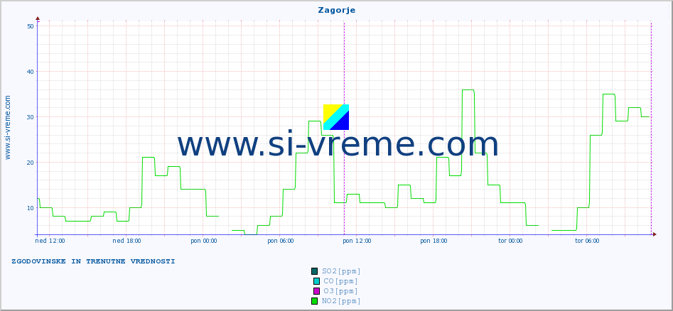 POVPREČJE :: Zagorje :: SO2 | CO | O3 | NO2 :: zadnja dva dni / 5 minut.