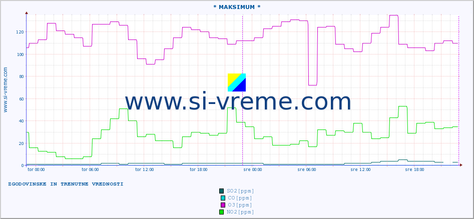 POVPREČJE :: * MAKSIMUM * :: SO2 | CO | O3 | NO2 :: zadnja dva dni / 5 minut.