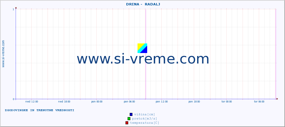 POVPREČJE ::  DRINA -  RADALJ :: višina | pretok | temperatura :: zadnja dva dni / 5 minut.