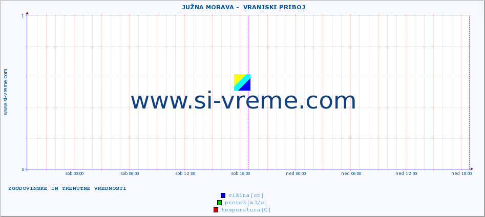 POVPREČJE ::  JUŽNA MORAVA -  VRANJSKI PRIBOJ :: višina | pretok | temperatura :: zadnja dva dni / 5 minut.