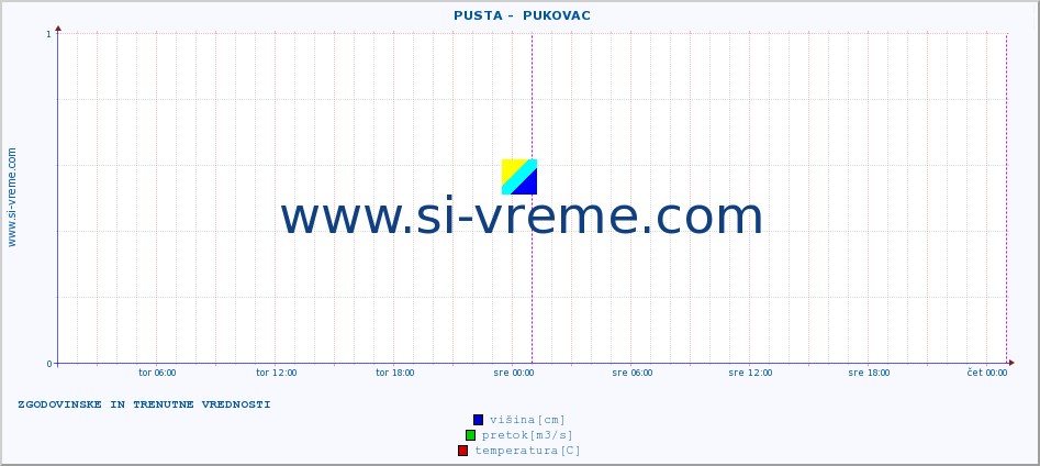 POVPREČJE ::  PUSTA -  PUKOVAC :: višina | pretok | temperatura :: zadnja dva dni / 5 minut.