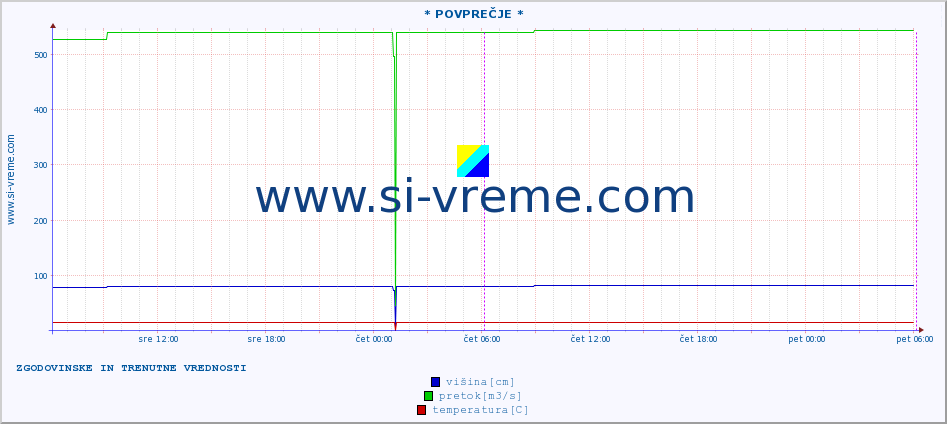 POVPREČJE ::  STUDENICA -  DEVIĆI :: višina | pretok | temperatura :: zadnja dva dni / 5 minut.