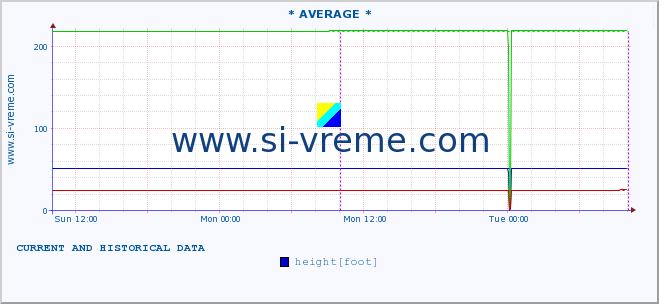  :: * AVERAGE * :: height |  |  :: last two days / 5 minutes.