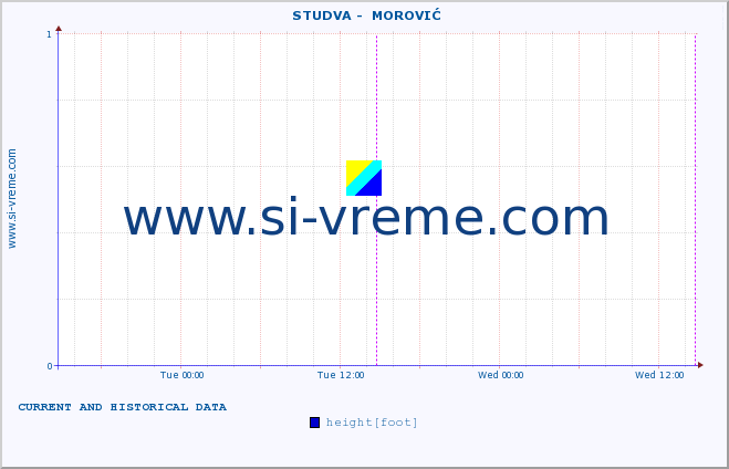  ::  STUDVA -  MOROVIĆ :: height |  |  :: last two days / 5 minutes.