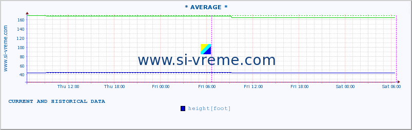  :: * AVERAGE * :: height |  |  :: last two days / 5 minutes.