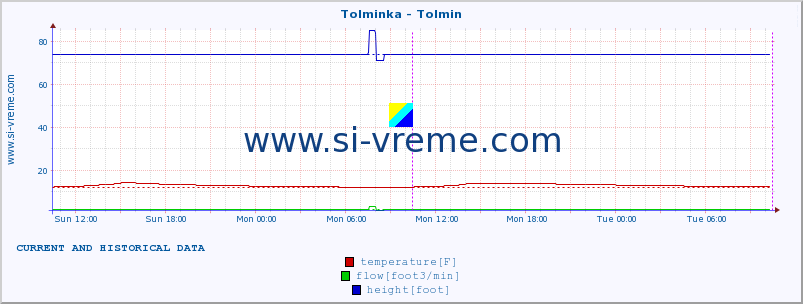  :: Tolminka - Tolmin :: temperature | flow | height :: last two days / 5 minutes.