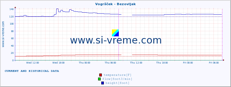  :: Vogršček - Bezovljak :: temperature | flow | height :: last two days / 5 minutes.