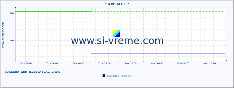  :: * AVERAGE * :: height |  |  :: last two days / 5 minutes.