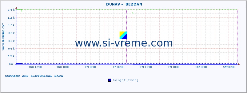  ::  DUNAV -  BEZDAN :: height |  |  :: last two days / 5 minutes.