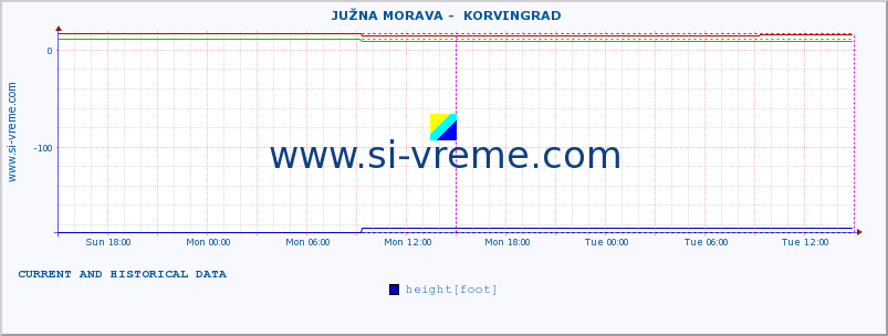  ::  JUŽNA MORAVA -  KORVINGRAD :: height |  |  :: last two days / 5 minutes.