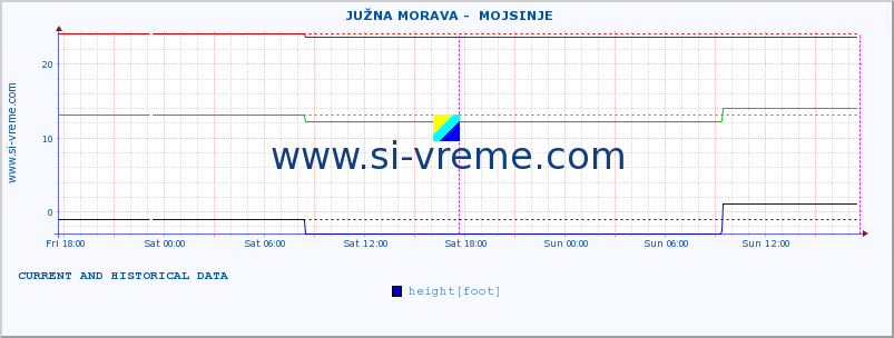  ::  JUŽNA MORAVA -  MOJSINJE :: height |  |  :: last two days / 5 minutes.