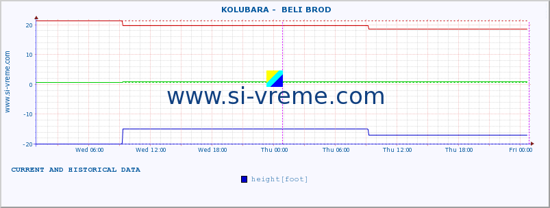  ::  KOLUBARA -  BELI BROD :: height |  |  :: last two days / 5 minutes.