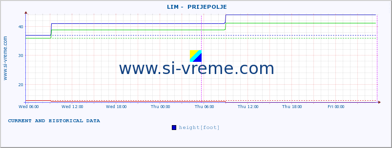  ::  LIM -  PRIJEPOLJE :: height |  |  :: last two days / 5 minutes.