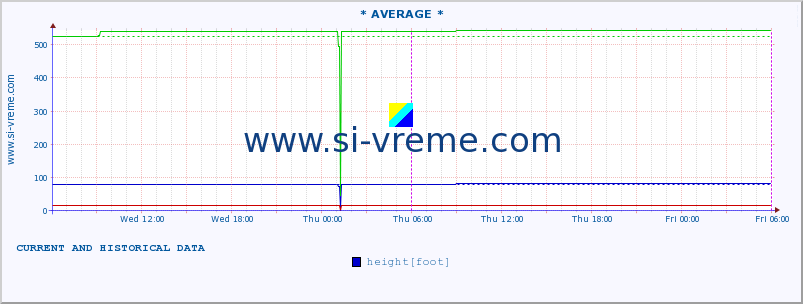  ::  NERA -  VRAČEV GAJ :: height |  |  :: last two days / 5 minutes.