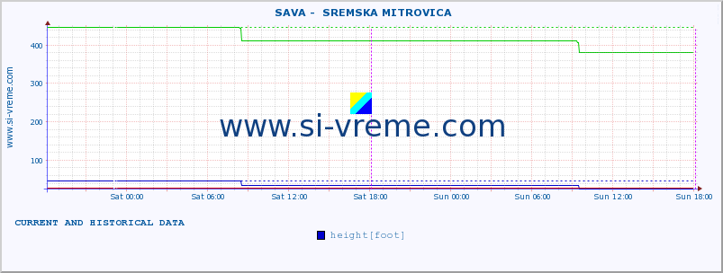  ::  SAVA -  SREMSKA MITROVICA :: height |  |  :: last two days / 5 minutes.