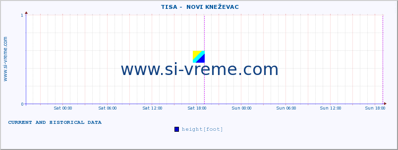  ::  TISA -  NOVI KNEŽEVAC :: height |  |  :: last two days / 5 minutes.