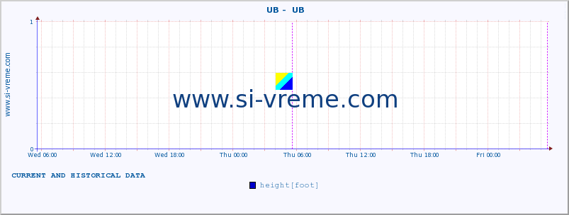  ::  UB -  UB :: height |  |  :: last two days / 5 minutes.