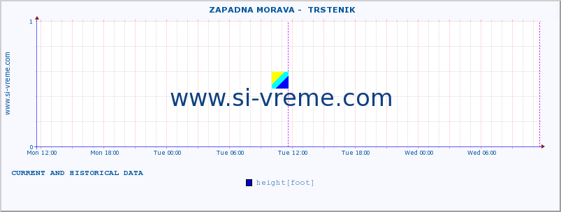  ::  ZAPADNA MORAVA -  TRSTENIK :: height |  |  :: last two days / 5 minutes.