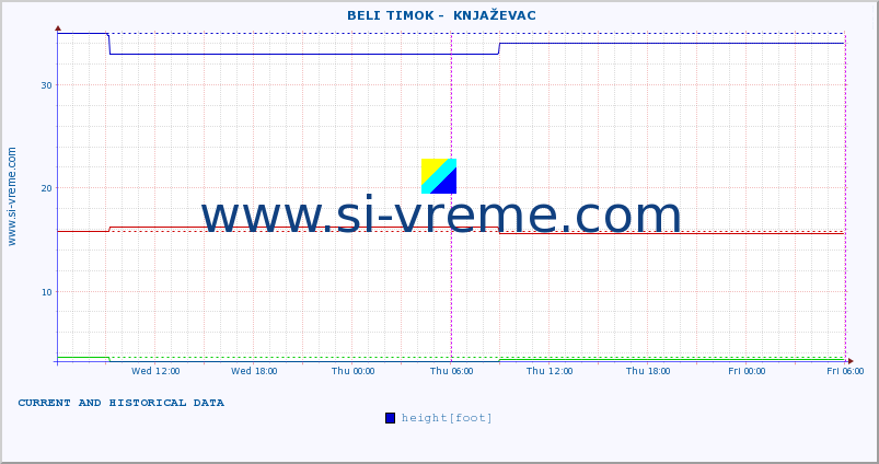  ::  BELI TIMOK -  KNJAŽEVAC :: height |  |  :: last two days / 5 minutes.