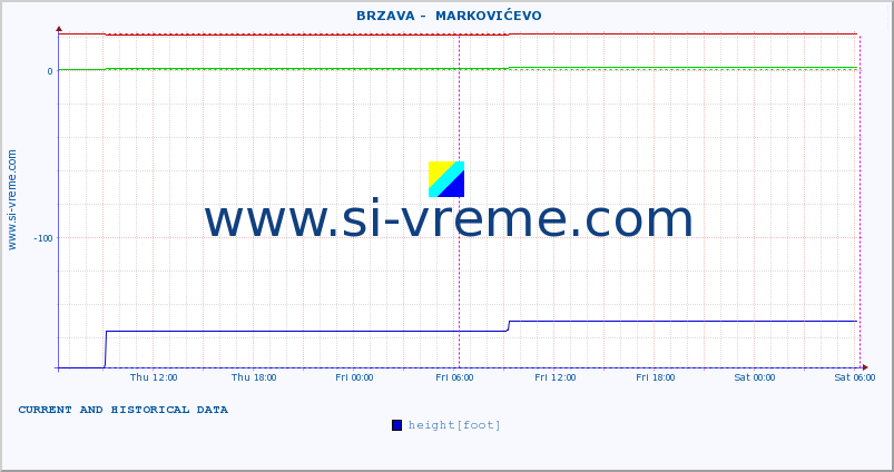  ::  BRZAVA -  MARKOVIĆEVO :: height |  |  :: last two days / 5 minutes.