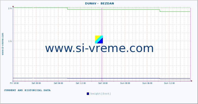  ::  DUNAV -  BEZDAN :: height |  |  :: last two days / 5 minutes.