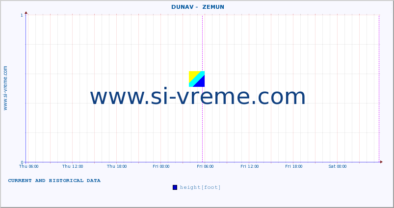  ::  DUNAV -  ZEMUN :: height |  |  :: last two days / 5 minutes.