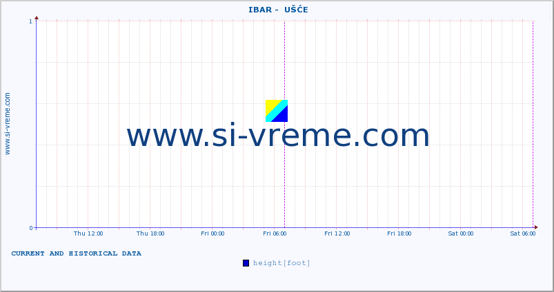  ::  IBAR -  UŠĆE :: height |  |  :: last two days / 5 minutes.