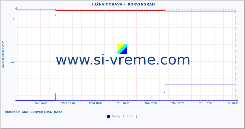  ::  JUŽNA MORAVA -  KORVINGRAD :: height |  |  :: last two days / 5 minutes.