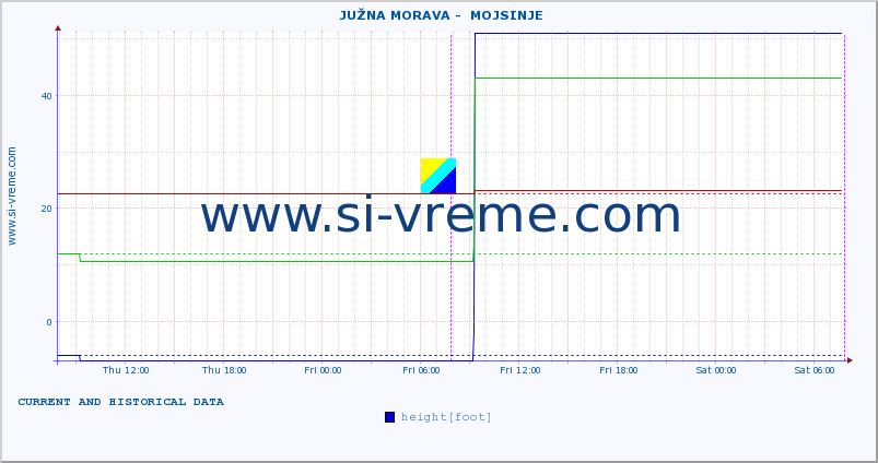  ::  JUŽNA MORAVA -  MOJSINJE :: height |  |  :: last two days / 5 minutes.