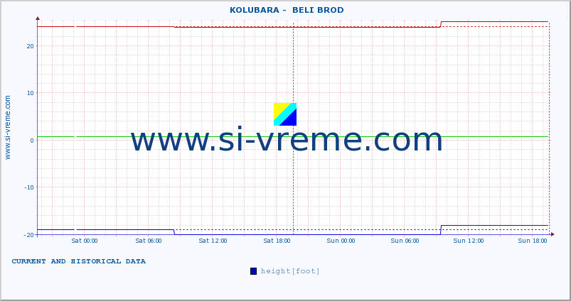  ::  KOLUBARA -  BELI BROD :: height |  |  :: last two days / 5 minutes.