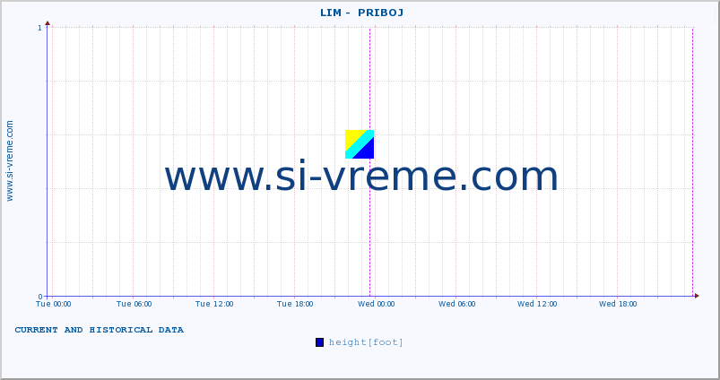  ::  LIM -  PRIBOJ :: height |  |  :: last two days / 5 minutes.