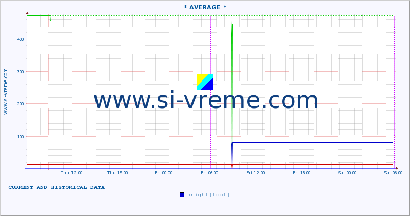  ::  NERA -  VRAČEV GAJ :: height |  |  :: last two days / 5 minutes.