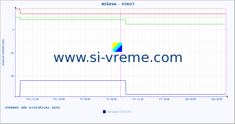  ::  NIŠAVA -  PIROT :: height |  |  :: last two days / 5 minutes.